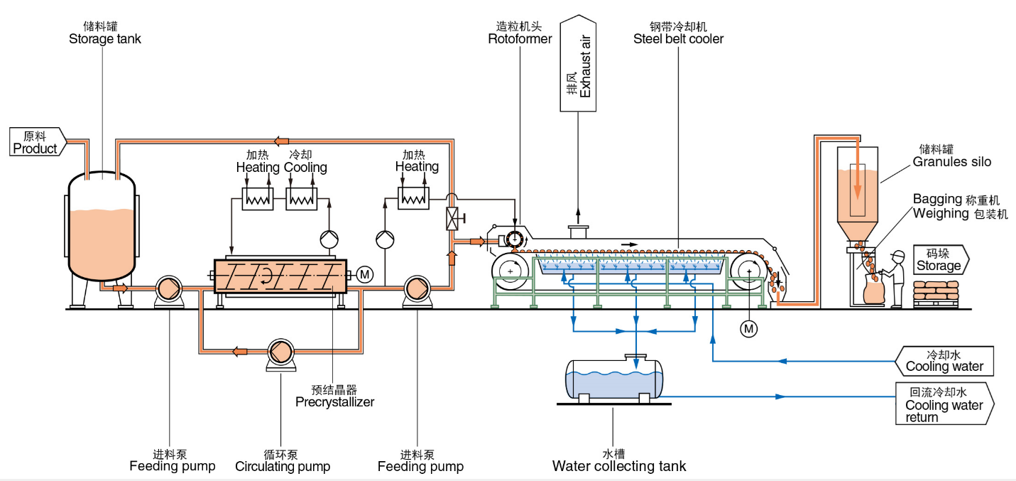 Flow chart of sulfur granulation AS15000